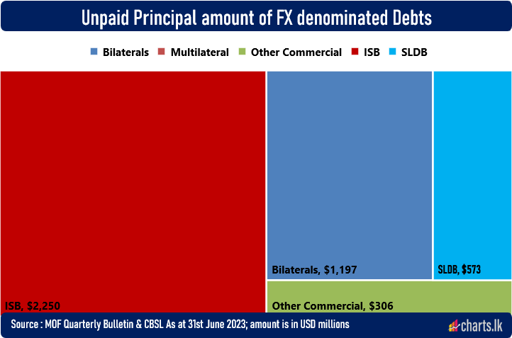 Outstanding principle FX debt surpassed USD 4Bn by July including (SLDB USD 573Mn) 