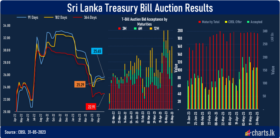 T-Bill rate stable ahead of monetary policy meeting tomorrow 