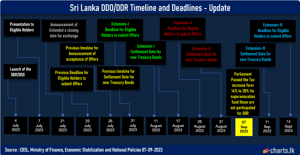 Sri Lanka parliament approved the controversial tax amendment on superannuation funds   