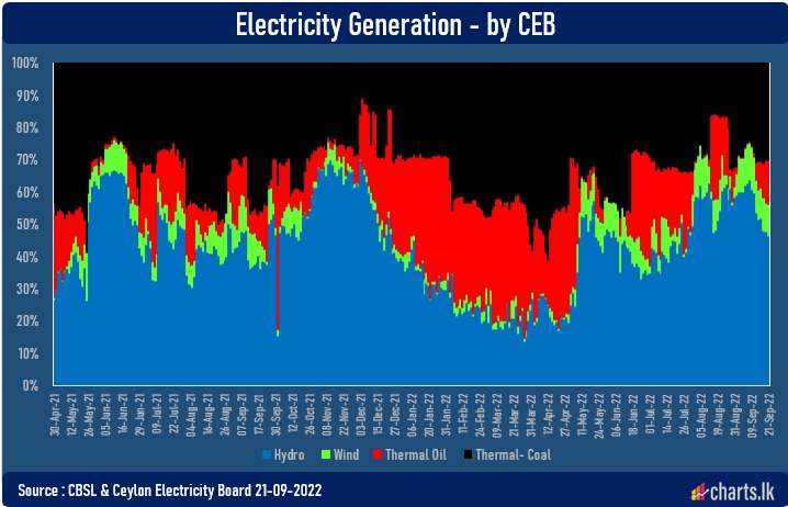 Hydroelectricity generation has fallen below 50% while dependency on thermal increases  