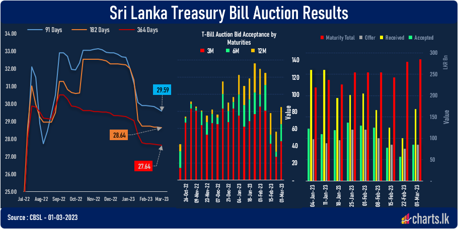 Demand for T-Bills immerge once again ahead of CBSL policy meeting 