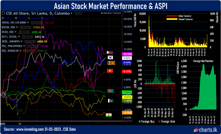 Sri Lanka Stock market turnover improve due to foreign outflow today