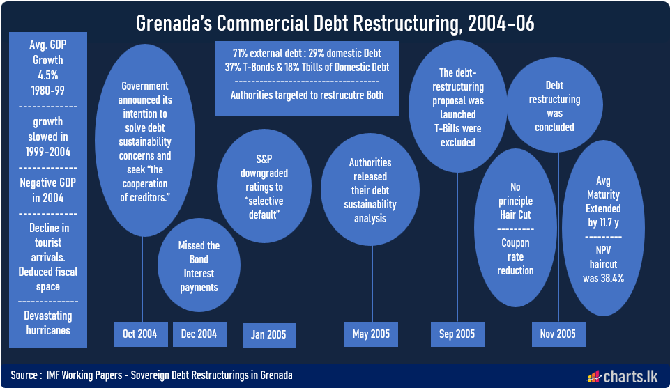 Grenada’s Commercial Debt Restructuring