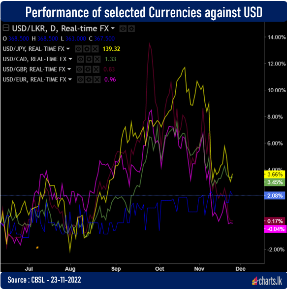 USD strong versus most currencies but LKR is seems to be outlier 