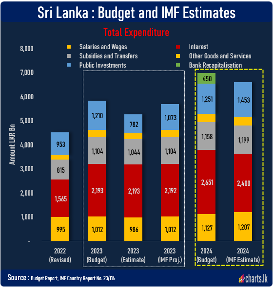 Sri Lanka seems to have cut down expenditure substantially in 2023, lower than IMF projection