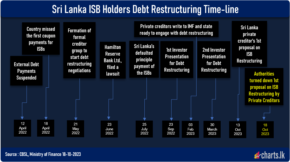 Sri Lanka authorities turned down the ad hoc private creditors first proposal to restructure the ISBs