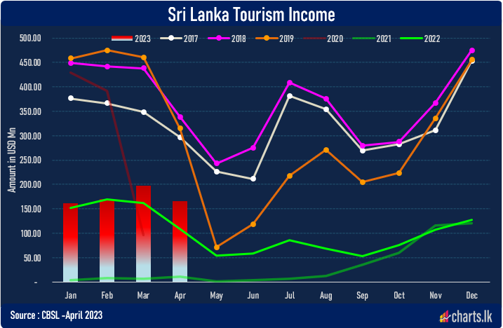 Sri Lanka tourism income into double digit growth compared to the last year