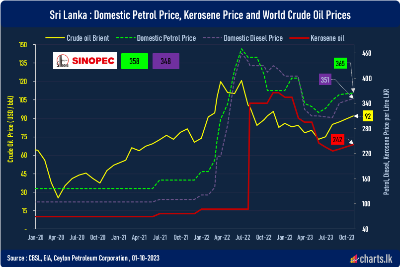 A steep drop in U.S. crude stocks and supply side concerns weight on domestic fuel prices  