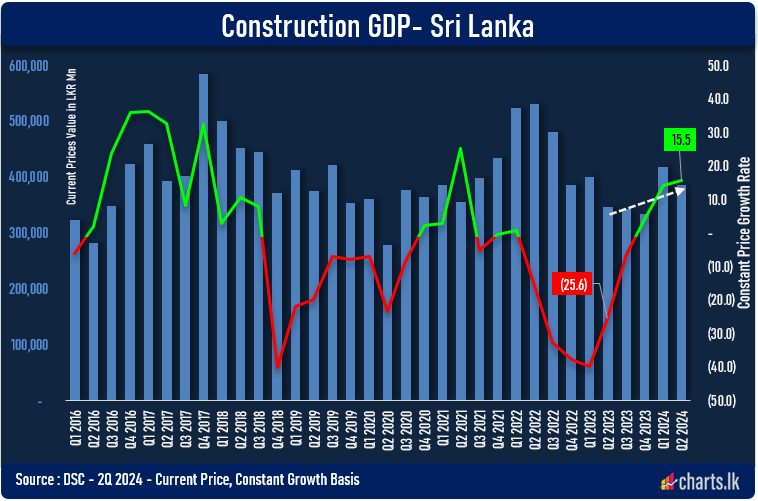 Construction record 15.5% growth in 2Q 2024 from low base in 2Q 2023