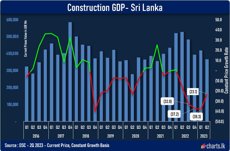 Downfall of the construction industry slowdown in 2Q 2023