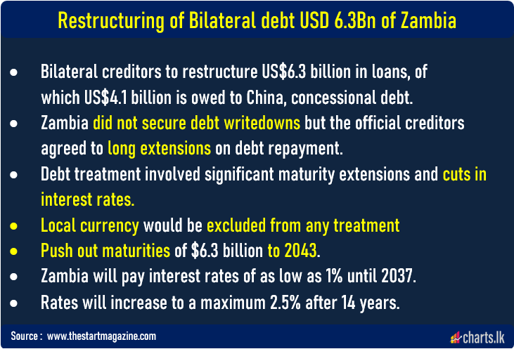 Zambia to Pay 1% Interest After ‘Mission Impossible’ Debt Deal for bilateral debets