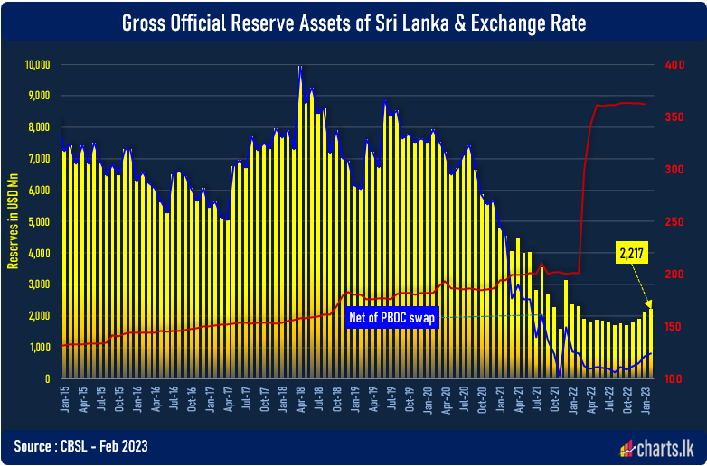 Sri Lanka official reserves up by nearly USD 100Mn by end of February from Jan
