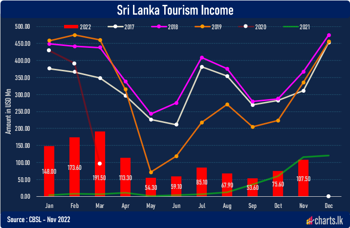 Tourism FX inflows improved but lower than last year Novermber