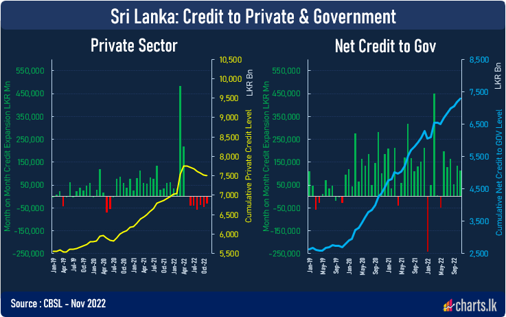 Banks’ net credit to the Private sector continues to contract 