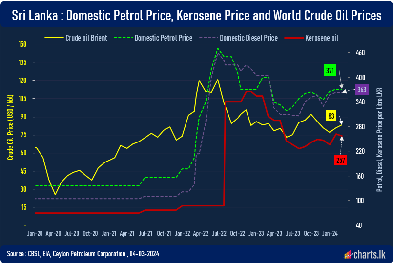 A litre of Lanka Kerosene has been reduced by LKR 5/-