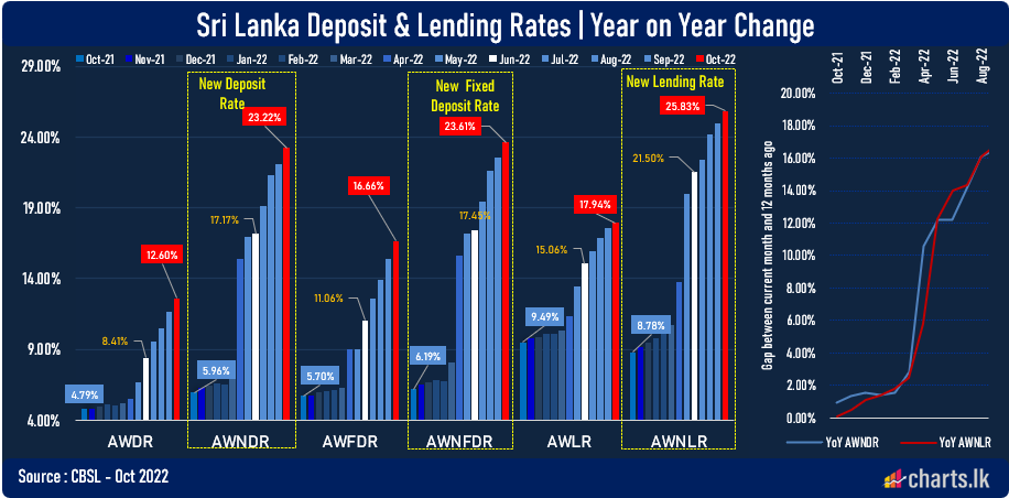 Bank's new deposit rate continue to increase while CBSL request to avoid competition for deposits