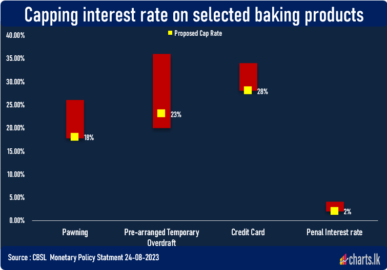 CBSL to impose interest rate caps on banking products 