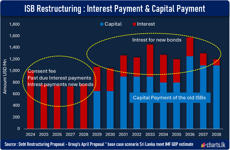 Investor proposal - Sri Lanka required to source USD 16.6Bn to settle the ISBs for the period : 2024-2038 