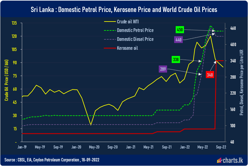 Global Fuel prices has fallen by 30% but domestic fuel price remain static