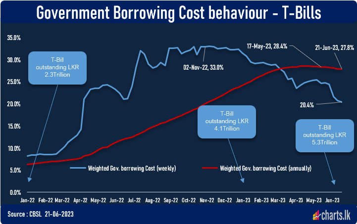 The Government's domestic borrowing cost has started to come down
