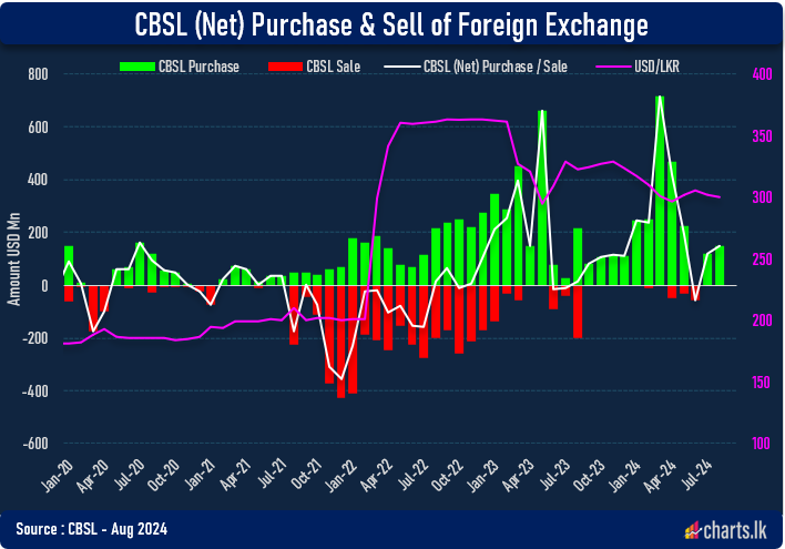 CBSL has purchased USD 148Mn from the market in August  