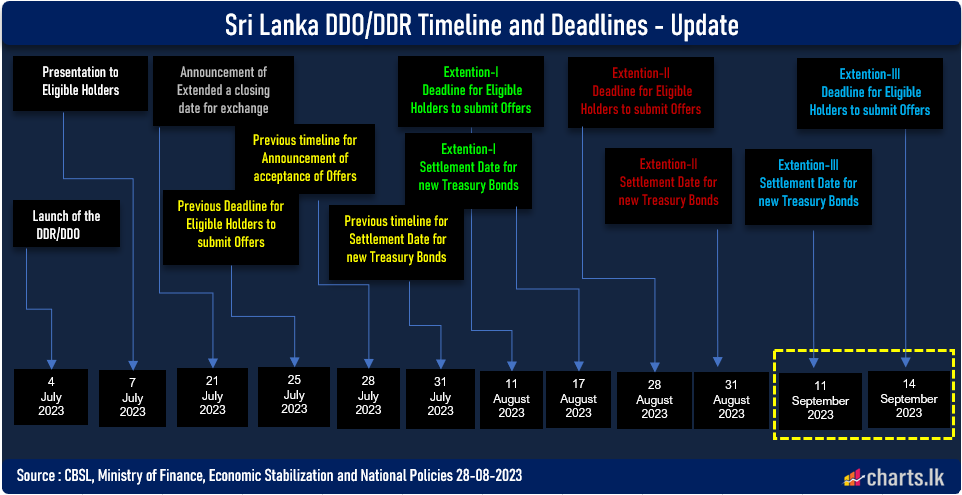Sri Lanka extends the DDR deadline for the third time, till 11th September 