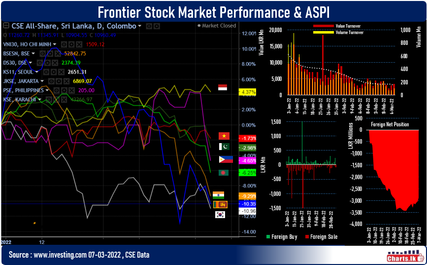 Asian stocks sink as crude oil jumped while CSE preparing for more pain