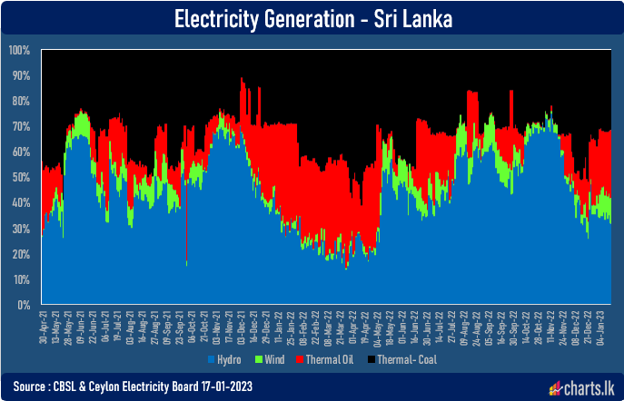 Hydro electricity generation is deteriorating while coal is yet to support in big
