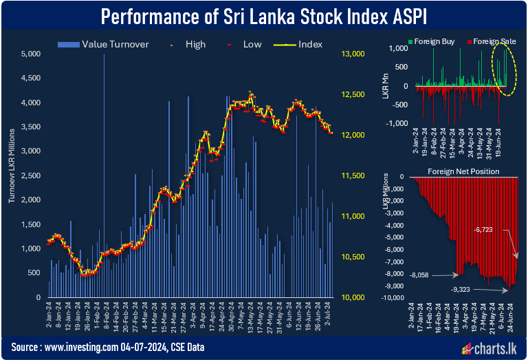 Foreign inflow to SEC surged since July 