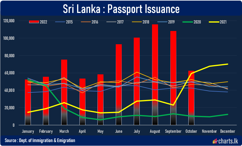 Issuance of passports shapely increased since June 