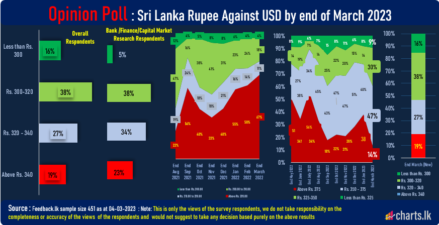 Mixed Signals from Public on the next move of LKR 