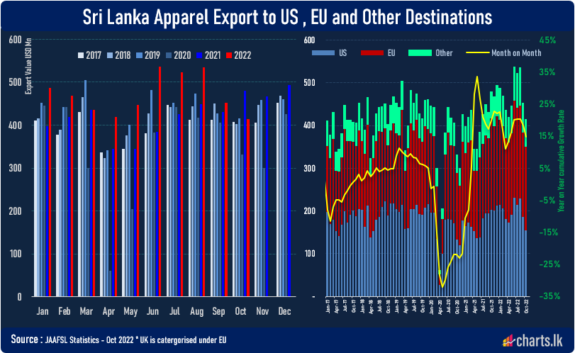 Monthly Apparel exports fell below USD 415Mn first time after 15 months