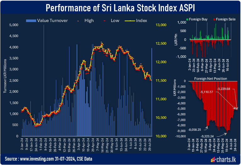 ASPI was down by 6% and average daily turnover was down by 46% in July compared with June