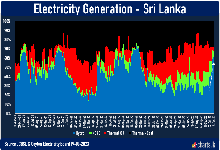 Hydroelectricity generation surpassed 60% of the total electricity generation 