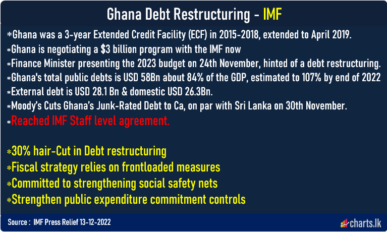 Proactive Ghana reached IMF Staff level Agreement for USD 3Bn facility 