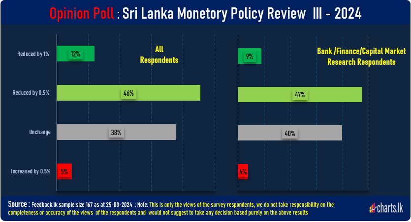 50 basis point rate cut is expected at 3rd monetary policy review  