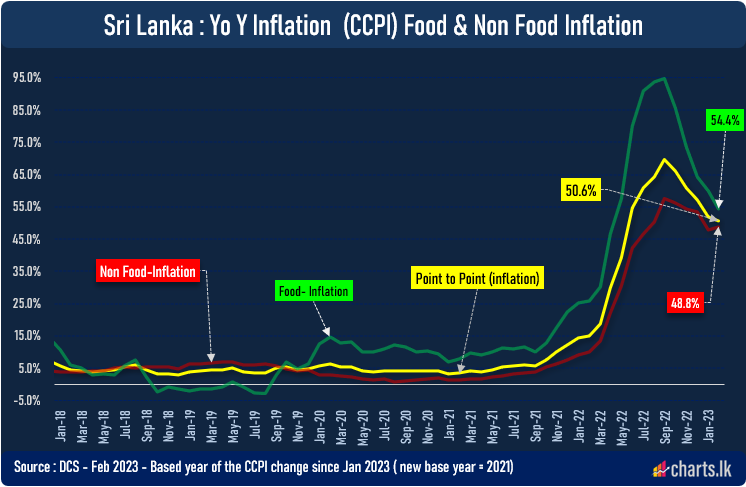 Sri Lanka's over all inflation continue to fell in February, but non-food inflation marginally up