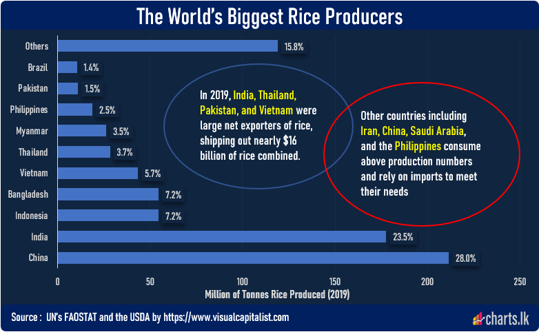 China and India are accounting for more than half of global rice production