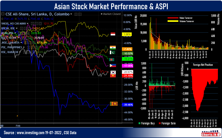 Sri Lanka stocks up for third consecutive day while boosting daily turnover above LKR 1Bn.  