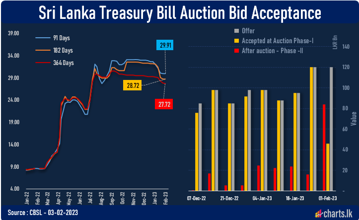 CBSL avoid massive money printing as they raised LKR 84Bn at second phase of the auction 