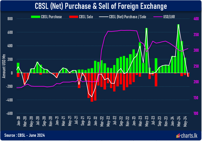 CBSL became a net seller of the FX in June after 10 months 