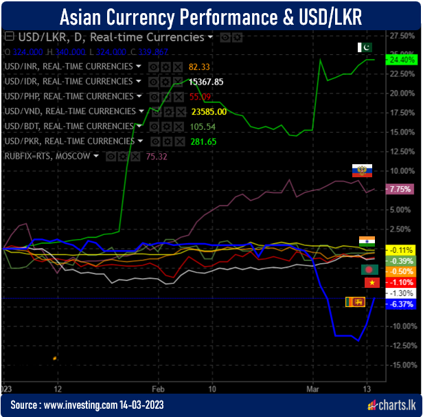 Sri Lanka Rupee lost some grounds but still better than two weeks ago 