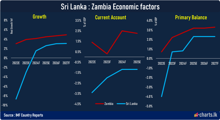 Zambia finally reached for bilateral debt relief while domestic debt to be excluded from restructuring