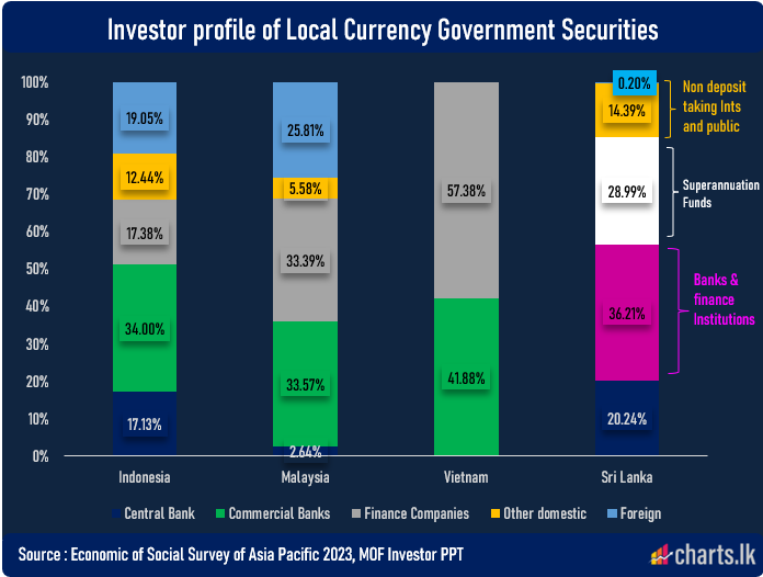 Investor profile of Government Securities is diversified in Sri Lanka