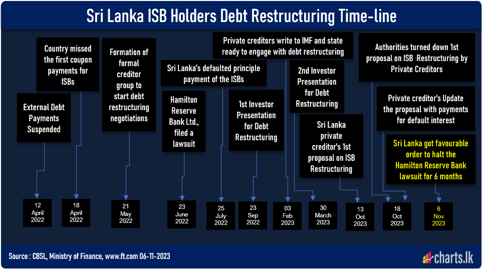 US District Court granted a six-month halt on Hamilton Reserve Bank’s (HRB) lawsuit favouring Sri Lanka