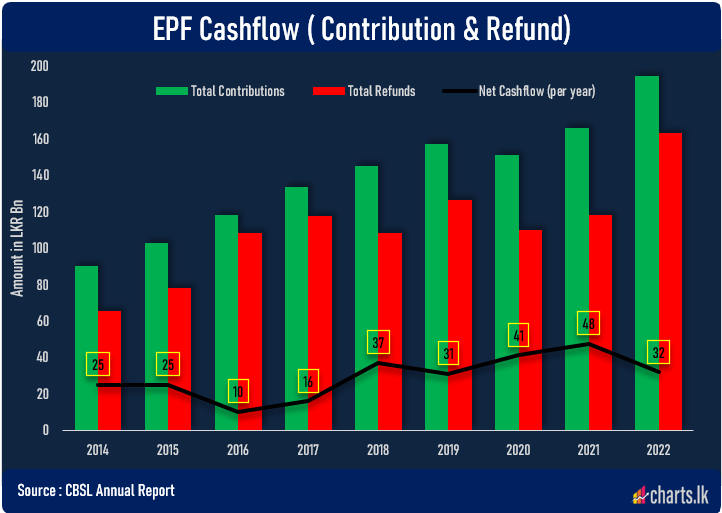 EPF has a positive net cash flow of nearly LKR 30Bn every year 