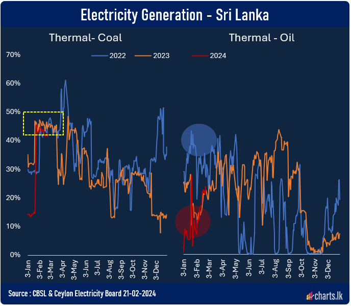 Sri Lanka spent less on electricity generation so far 2024 compared to 2022