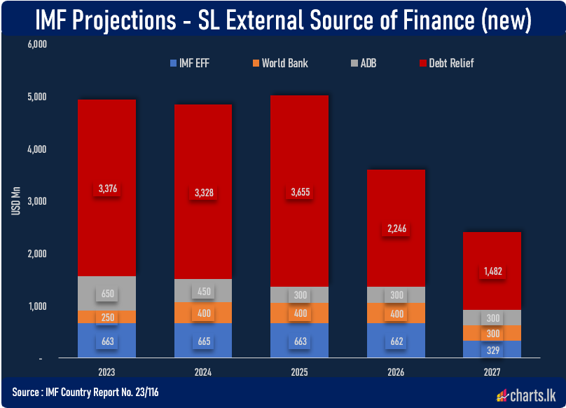 Sri Lanka expects substantial debt relief to bring country's debt to sustanable  