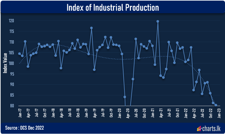 Industrial production has fallen by 25.3 % in Dec 2022 from a year earlier 