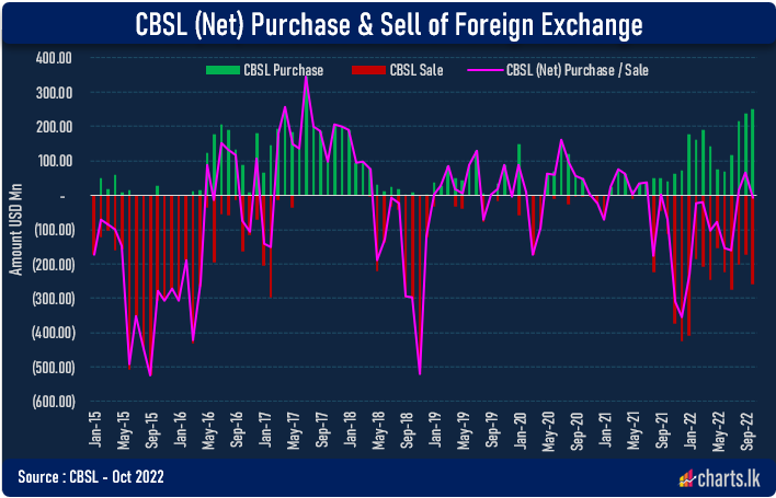 CBSL turned to net seller of FX again in October